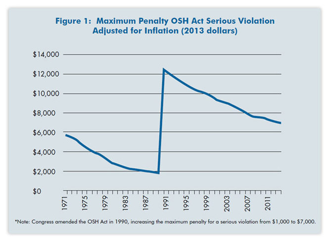 Figure 1: Maximum Penalty OSH Act Serious Violation
